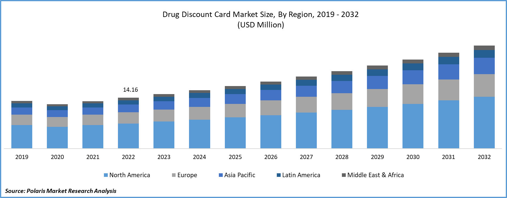 Drug Discount Card Market Size